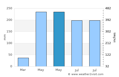 Phrasaeng average rain in May