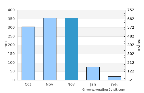 Phrasaeng average rain in November