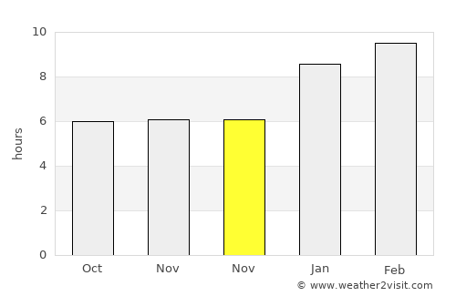 Phrasaeng average rain in November