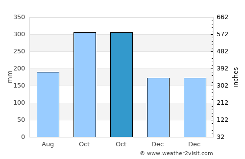 Phrasaeng average rain in October