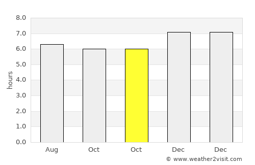 Phrasaeng average rain in October