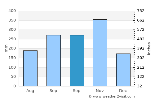 Phrasaeng average rain in September