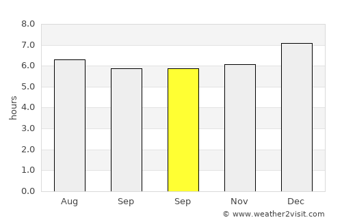 Phrasaeng average rain in September