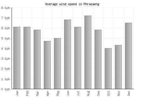 Phrasaeng average winspeed by month (km/h)