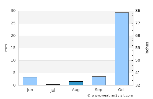 Phrenaros average rain in August