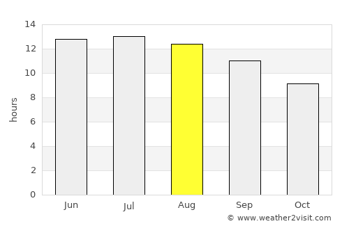 Phrenaros average rain in August
