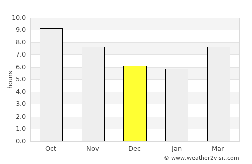 Phrenaros average rain in December