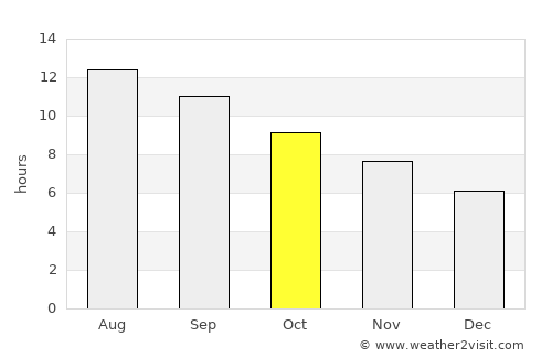 Phrenaros average rain in October