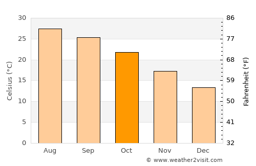 Phrenaros average temperature in October