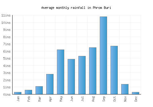 Phrom Buri monthly rainfall chart (inches)