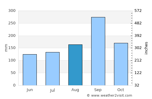Phrom Buri average rain in August