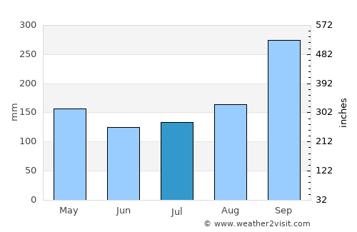 Phrom Buri average rain in July