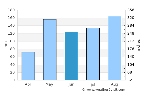 Phrom Buri average rain in June