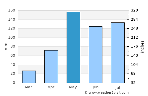 Phrom Buri average rain in May