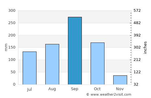 Phrom Buri average rain in September