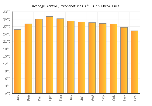 Phrom Buri average temperature chart (Celsius)
