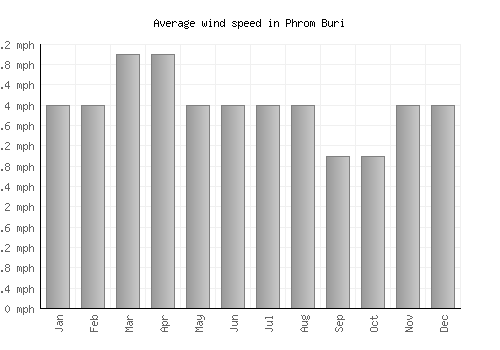 Phrom Buri average winspeed by month (mph)