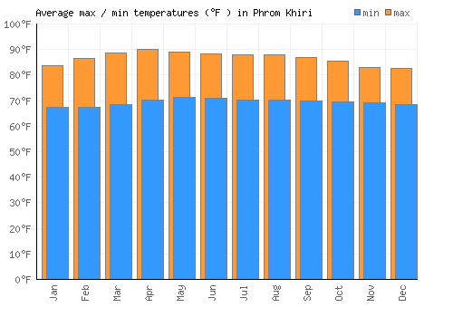 Phrom Khiri average minimum / maximum temperatures (Fahrenheit)