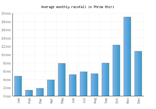 Phrom Khiri monthly rainfall chart (inches)