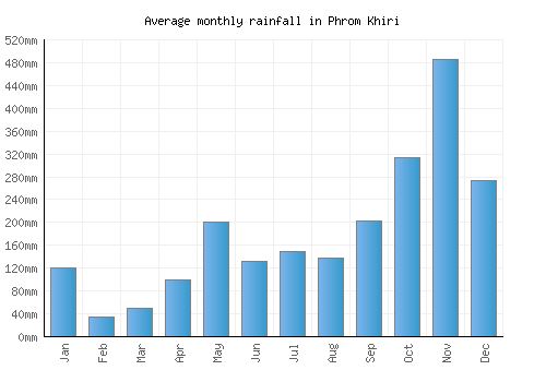 Phrom Khiri monthly rainfall chart (mm)