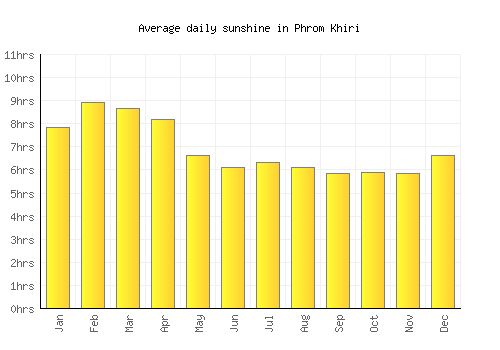 Phrom Khiri average daily sunshine chart