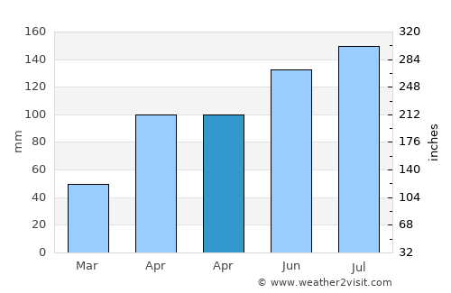 Phrom Khiri average rain in April