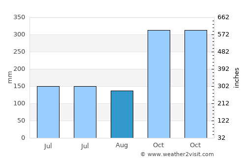 Phrom Khiri average rain in August