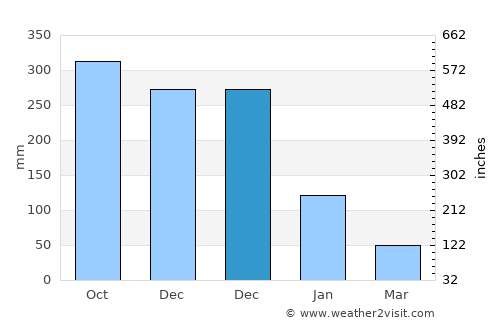 Phrom Khiri average rain in December