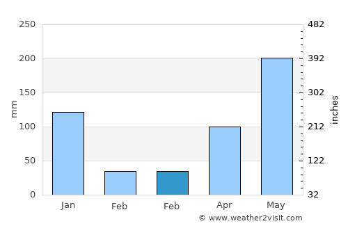 Phrom Khiri average rain in February