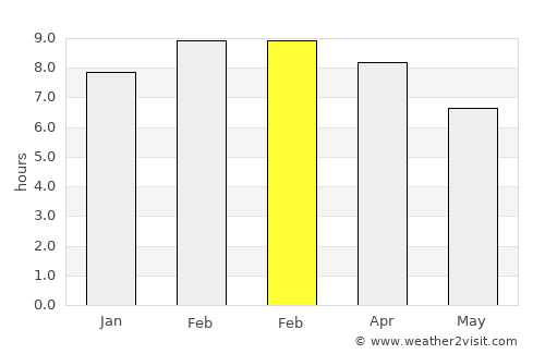 Phrom Khiri average rain in February