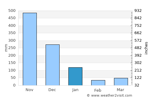Phrom Khiri average rain in January