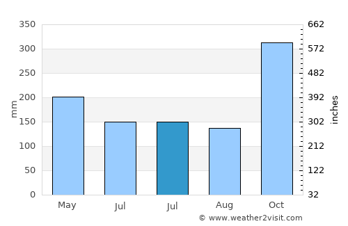 Phrom Khiri average rain in July