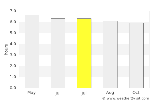 Phrom Khiri average rain in July