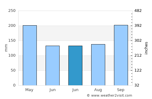 Phrom Khiri average rain in June
