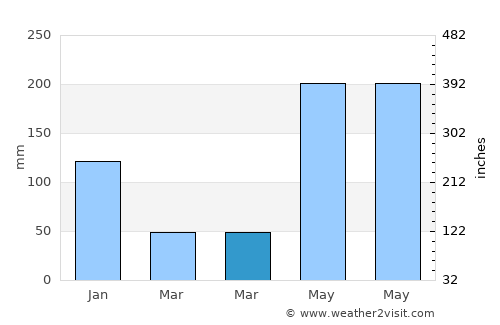 Phrom Khiri average rain in March
