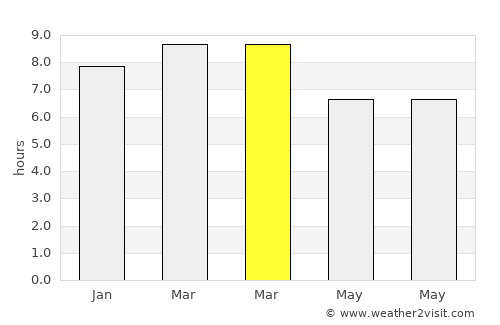 Phrom Khiri average rain in March