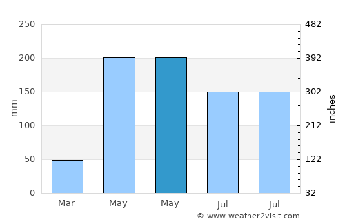 Phrom Khiri average rain in May