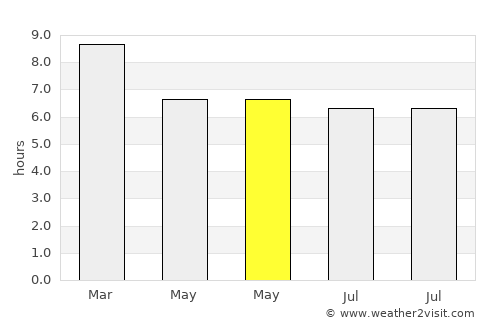 Phrom Khiri average rain in May