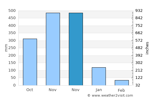 Phrom Khiri average rain in November