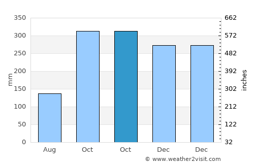 Phrom Khiri average rain in October