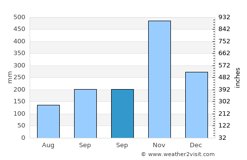 Phrom Khiri average rain in September