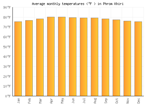 Phrom Khiri average temperature chart (Fahrenheit)