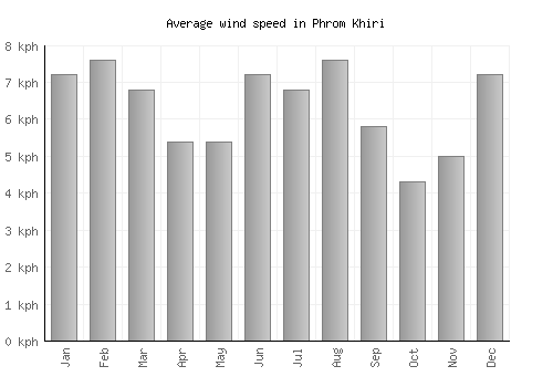 Phrom Khiri average winspeed by month (km/h)