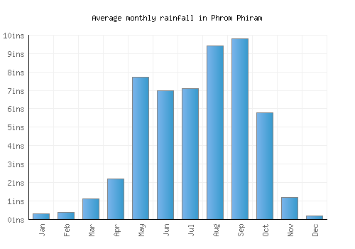 Phrom Phiram monthly rainfall chart (inches)