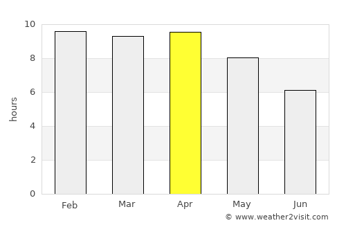 Phrom Phiram average rain in April