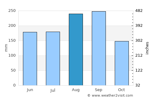 Phrom Phiram average rain in August