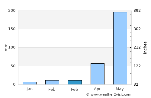 Phrom Phiram average rain in February