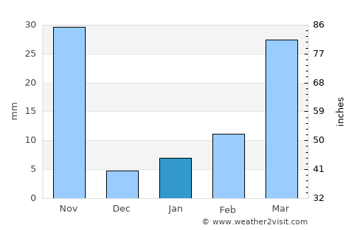 Phrom Phiram average rain in January