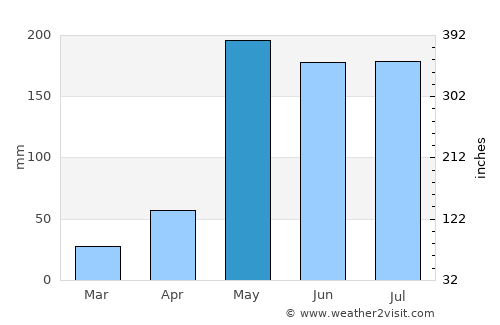 Phrom Phiram average rain in May