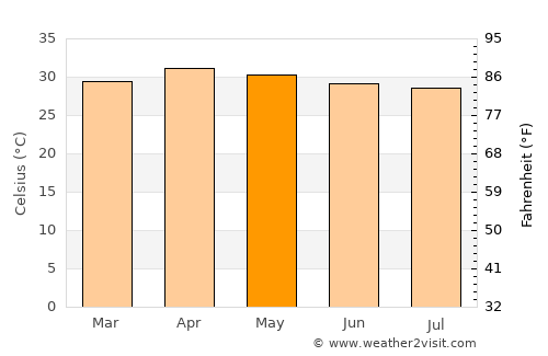 Phrom Phiram average temperature in May